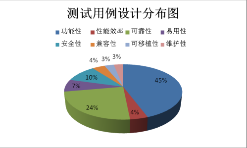 測試用例設計分布圖